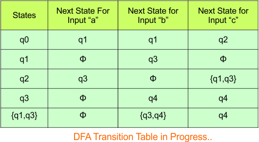 NFA to DFA Conversion - Step 3.3 DFA (Transition Table)