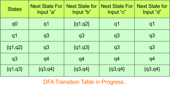 NFA to DFA Conversion - Step 3.3 DFA (Transition Table)