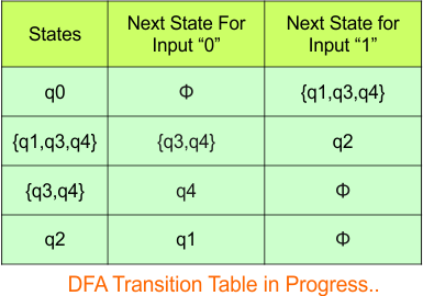 NFA to DFA Conversion - Step 3.3 DFA (Transition Table)