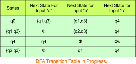 NFA to DFA Conversion - Step 3.3 DFA (Transition Table)
