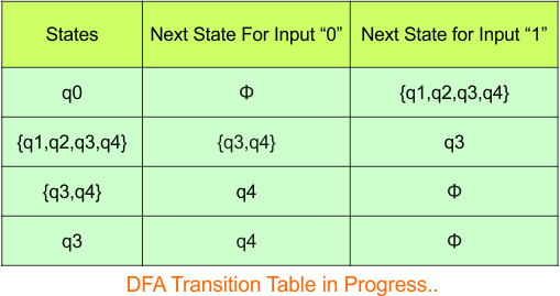 NFA to DFA Conversion - Step 3.3 DFA (Transition Table)