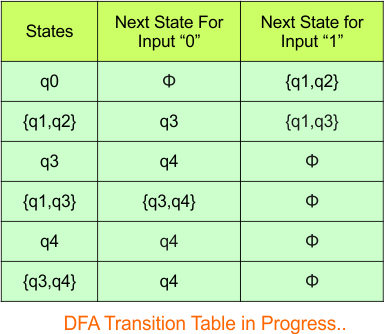 NFA to DFA Conversion - Step 3.4 DFA (Transition Table)