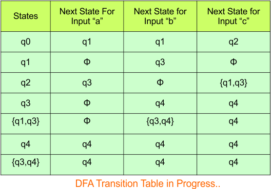 NFA to DFA Conversion - Step 3.4 DFA (Transition Table)