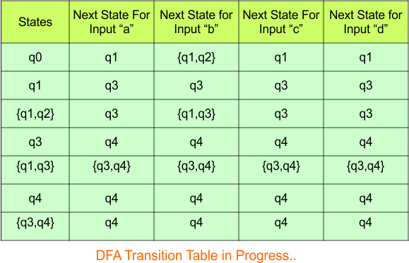NFA to DFA Conversion - Step 3.4 DFA (Transition Table)