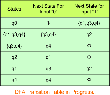 NFA to DFA Conversion - Step 3.4 DFA (Transition Table)
