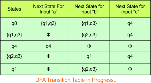 NFA to DFA Conversion - Step 3.4 DFA (Transition Table)