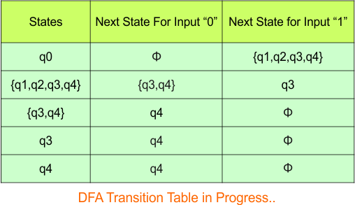 NFA to DFA Conversion - Step 3.4 DFA (Transition Table)