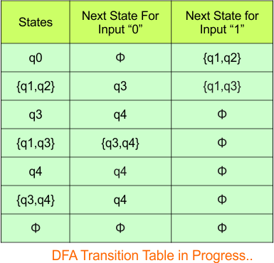 NFA to DFA Conversion - Step 3.5 DFA (Transition Table)