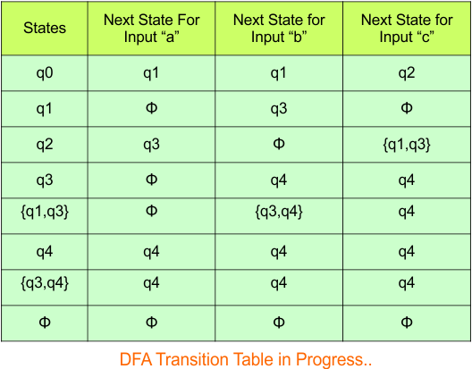 NFA to DFA Conversion - Step 3.5 DFA (Transition Table)