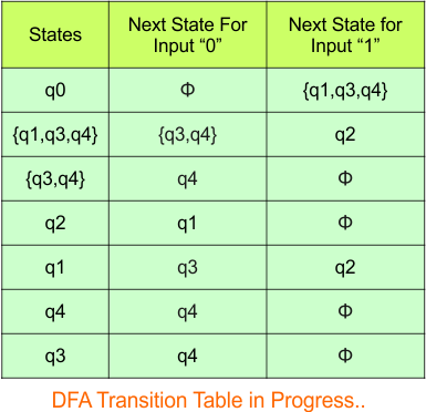 NFA to DFA Conversion - Step 3.5 DFA (Transition Table)