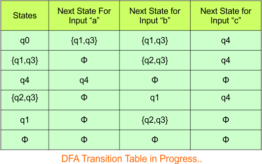 NFA to DFA Conversion - Step 3.5 DFA (Transition Table)