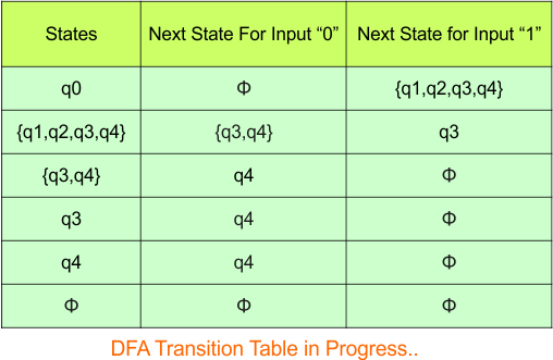 NFA to DFA Conversion - Step 3.5 DFA (Transition Table)