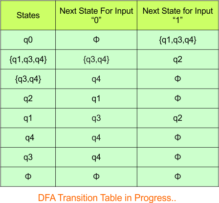 NFA to DFA Conversion - Step 3.6 DFA (Transition Table)