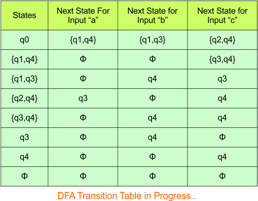 NFA to DFA Conversion - Step 3.6 DFA (Transition Table)