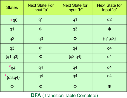 NFA to DFA Conversion - Step 3.6 DFA (Transition Table)