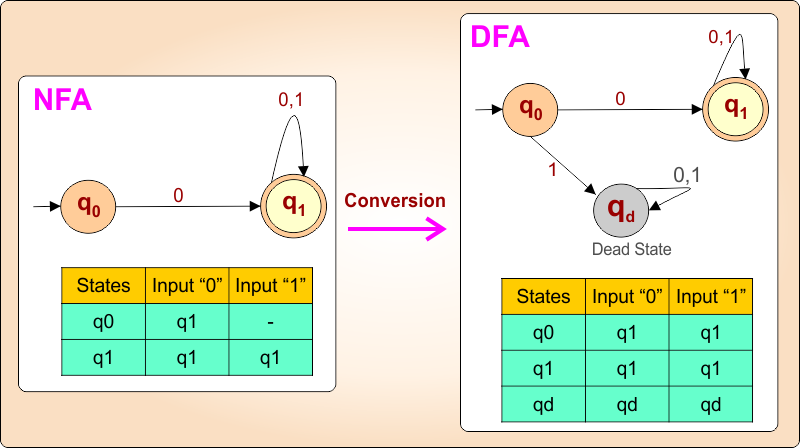 NFA to DFA Conversion with Transition table (Difference Between DFA and NFA)