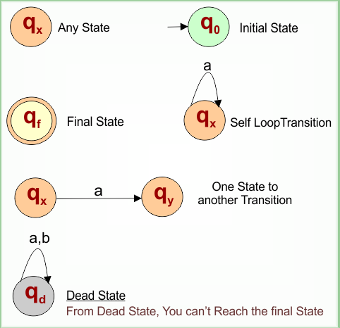 Notations in DFA