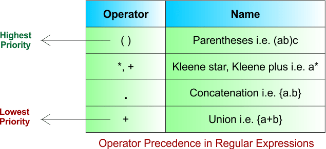Operator Precedence in Regular Expressions