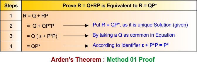 Regular Expressions in TOC - Arden’s Theorem - Method 01 Proof