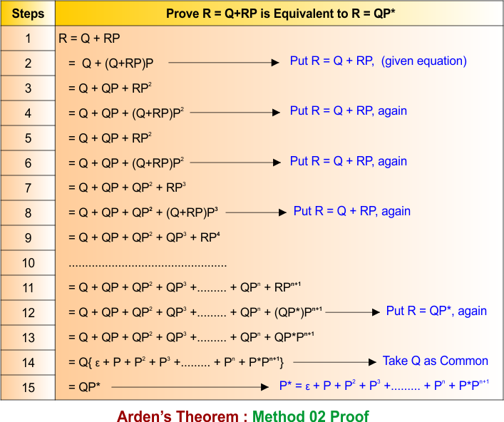 Regular Expressions in TOC - Arden’s Theorem - Method 02 Proof
