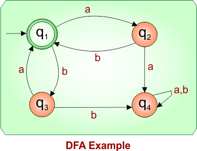 Regular Expressions in TOC - Given DFA