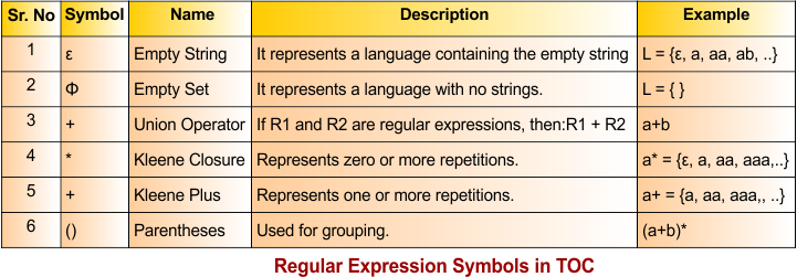 Regular Expressions in TOC - Symbols