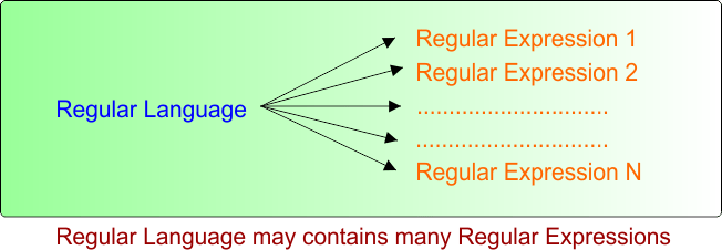 Regular Language may contains many Regular Expressions