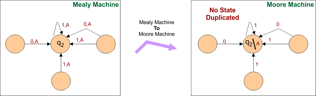 Rule 1 - Transition Diagram No State Duplicated (Mealy to Moore Conversions)