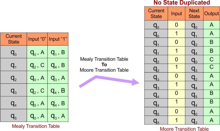 Rule 3 - Transition Table, No State Duplicated (Mealy to Moore Conversions)
