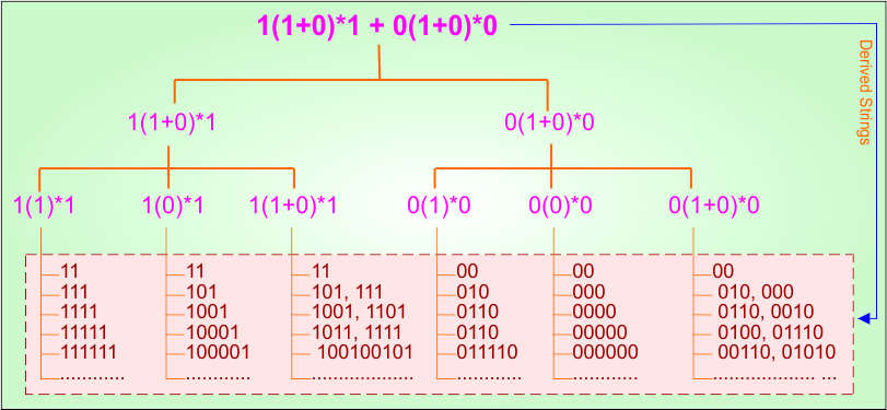 (Start aand End with ) Example 1.1 - Regular Expression in TOC - Derivatives