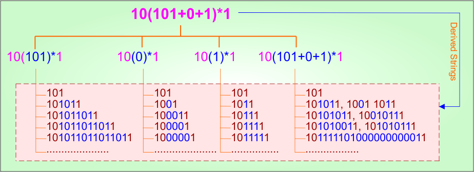 (Start and End with ) Example - 10.1 Regular Expression in TOC - Derivatives