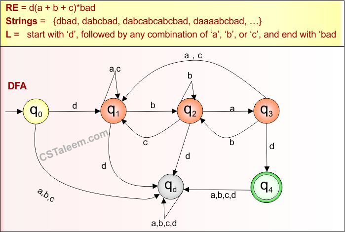 (Start and End with ) Example - 12.2 Regular Expression in TOC - Derivatives