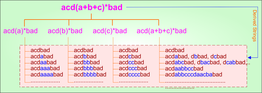 (Start and End with ) Example - 13.1 Regular Expression in TOC - Derivatives