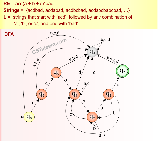 (Start and End with ) Example - 13.2 Regular Expression in TOC - Derivatives