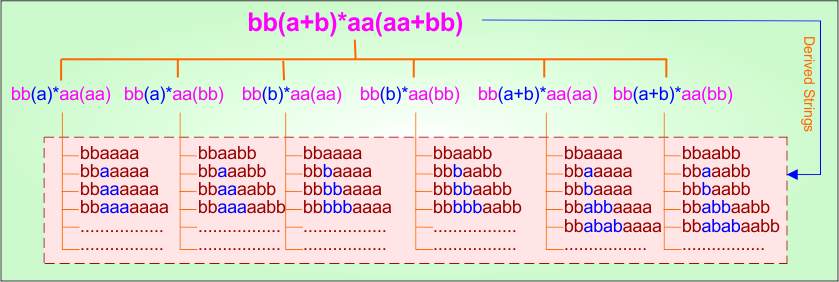 (Start and End with ) Example - 14.1 Regular Expression in TOC - Derivatives