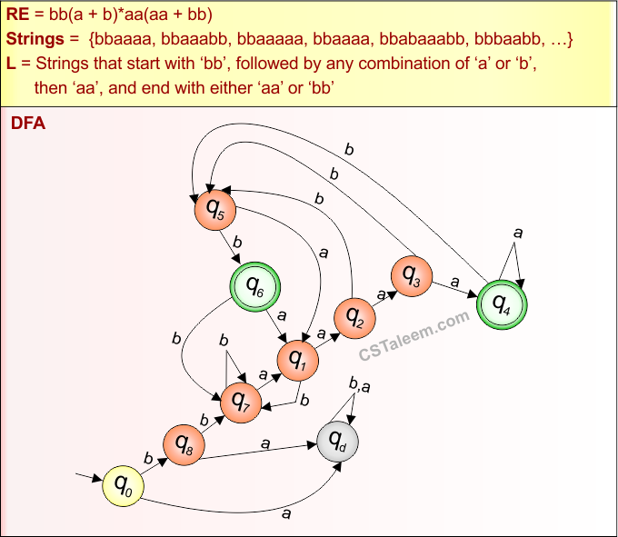 (Start and End with ) Example - 14.2 Regular Expression in TOC - Derivatives