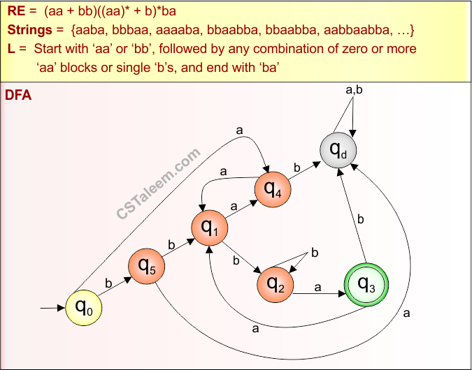 (Start and End with ) Example - 15. Regular Expression in TOC - Derivatives