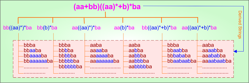 (Start and End with ) Example - 15.1 Regular Expression in TOC - Derivatives