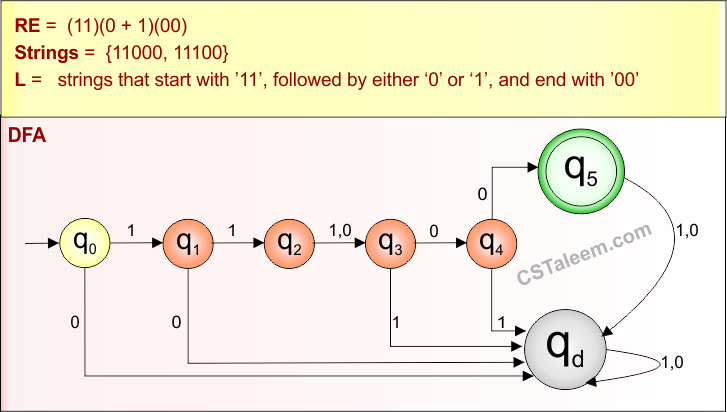 (Start and End with ) Example - 2.2 Regular Expression in TOC - Derivatives