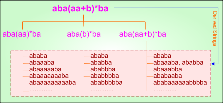 (Start and End with ) Example - 4.1 Regular Expression in TOC - Derivatives