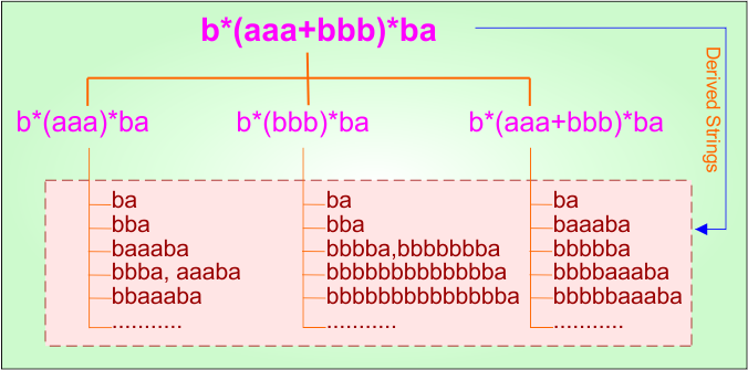 (Start and End with ) Example - 5.1 Regular Expression in TOC - Derivatives