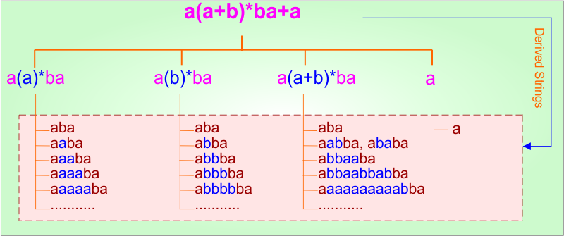 (Start and End with ) Example - 5.2 Regular Expression in TOC - Derivatives