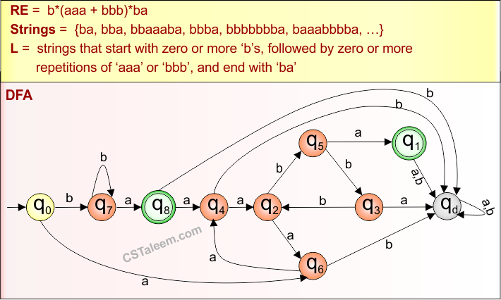 (Start and End with ) Example - 6.1 Regular Expression in TOC - Derivatives