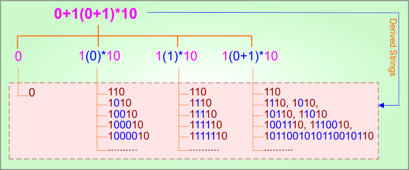 (Start and End with ) Example - 7.1 Regular Expression in TOC - Derivatives