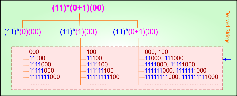 (Start and End with ) Example - 8.1 Regular Expression in TOC - Derivatives