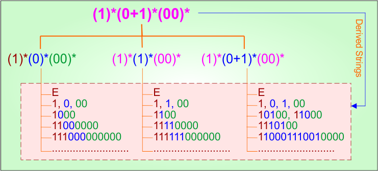 (Start and End with ) Example - 9.1 Regular Expression in TOC - Derivatives