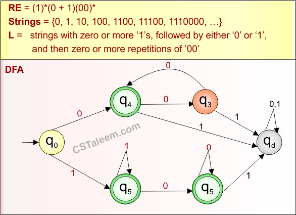 (Start and End with ) Example - 9.2 Regular Expression in TOC - Derivatives