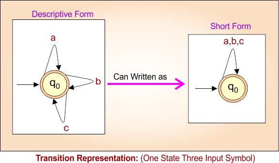 Transition Representation - (One State Three Input Symbol)