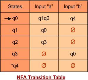 Transition Table of NFA, Will convert to DFA