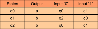 Transition table in Moore Machine